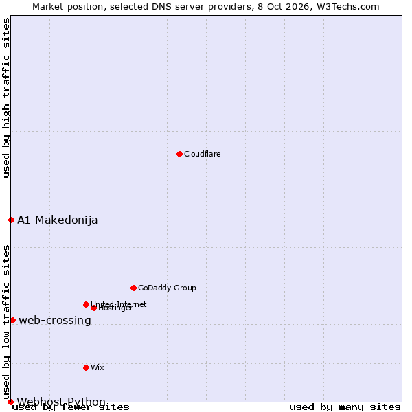 Market position of web-crossing vs. A1 Makedonija vs. Webhost Python