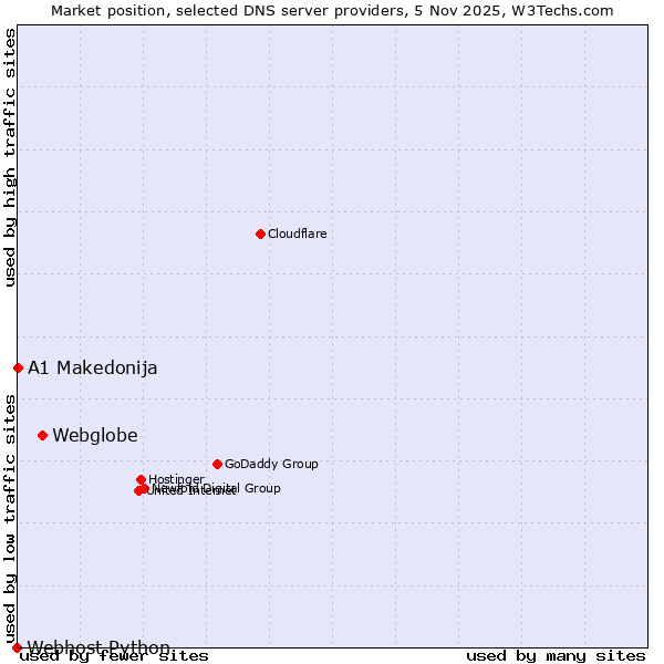 Market position of Webglobe vs. A1 Makedonija vs. Webhost Python