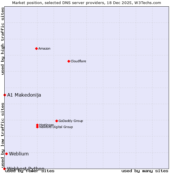 Market position of Weblium vs. A1 Makedonija vs. Webhost Python