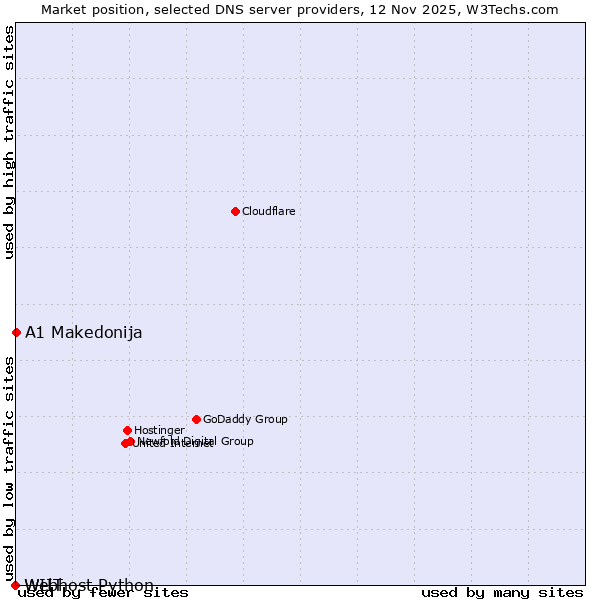 Market position of A1 Makedonija vs. WIIT vs. Webhost Python