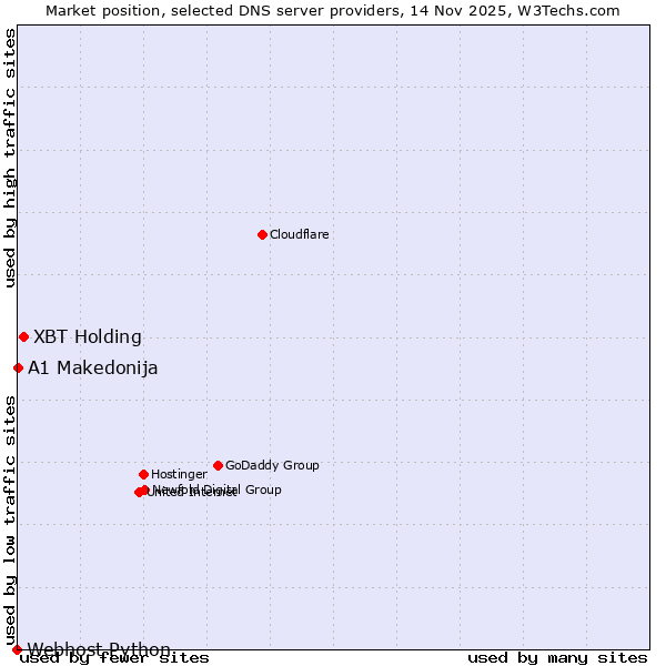 Market position of XBT Holding vs. A1 Makedonija vs. Webhost Python