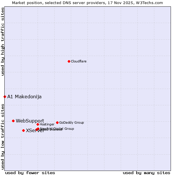 Market position of XServer vs. WebSupport vs. A1 Makedonija