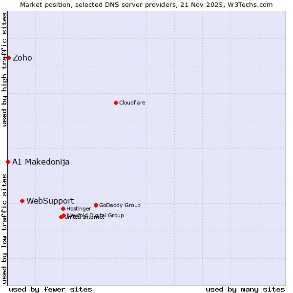 Market position of WebSupport vs. Zoho vs. A1 Makedonija