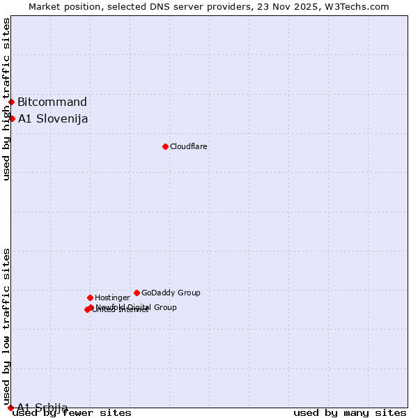 Market position of A1 Slovenija vs. Bitcommand vs. A1 Srbija