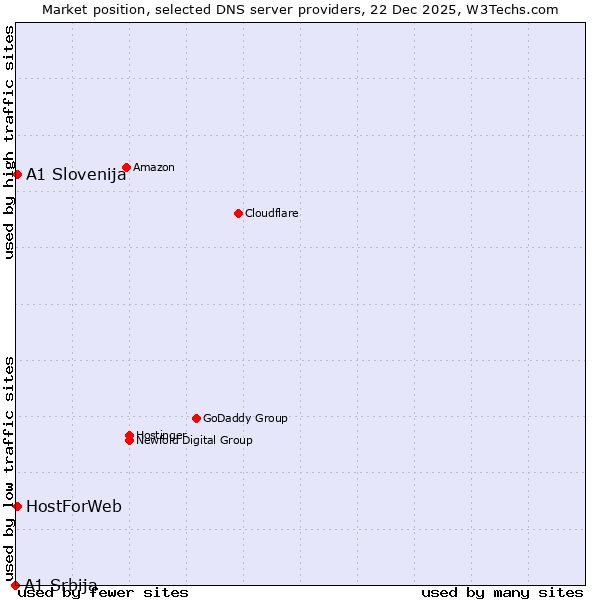 Market position of A1 Slovenija vs. HostForWeb vs. A1 Srbija