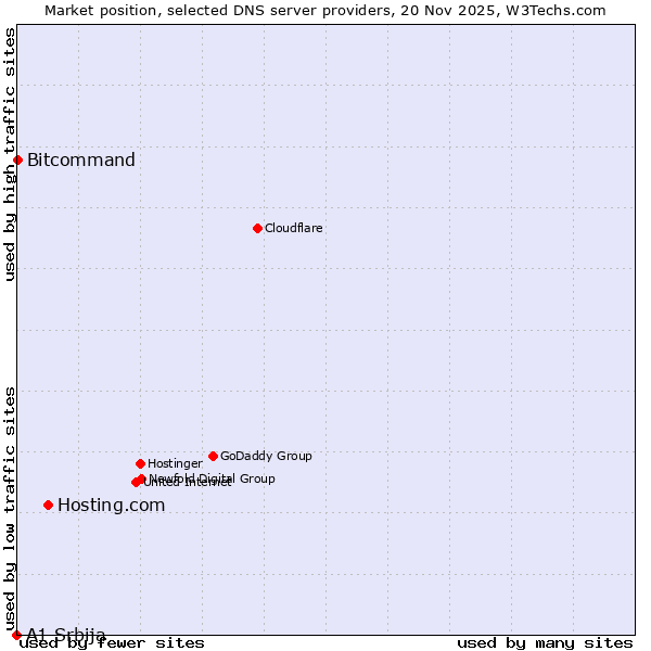 Market position of Hosting.com vs. Bitcommand vs. A1 Srbija