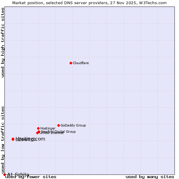 Market position of o2switch vs. Hosting.com vs. A1 Srbija