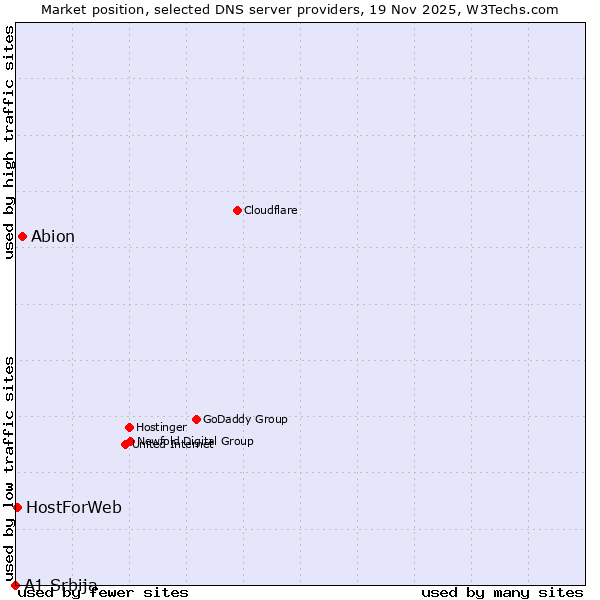 Market position of Abion vs. HostForWeb vs. A1 Srbija