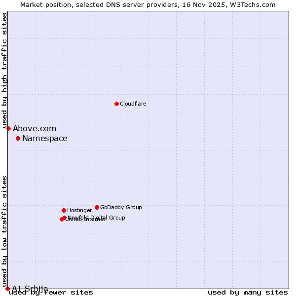 Market position of Namespace vs. Above.com vs. A1 Srbija