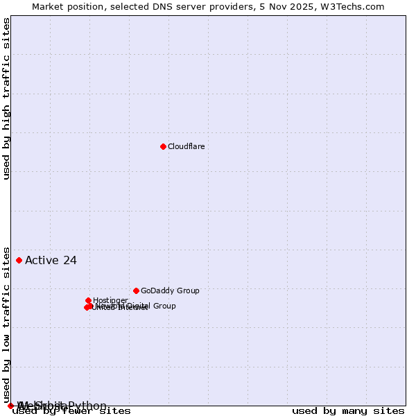 Market position of Active 24 vs. A1 Srbija vs. Webhost Python