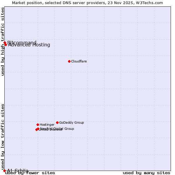 Market position of Advanced Hosting vs. Bitcommand vs. A1 Srbija