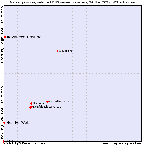 Market position of Advanced Hosting vs. HostForWeb vs. A1 Srbija