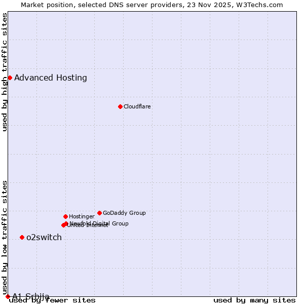 Market position of o2switch vs. Advanced Hosting vs. A1 Srbija