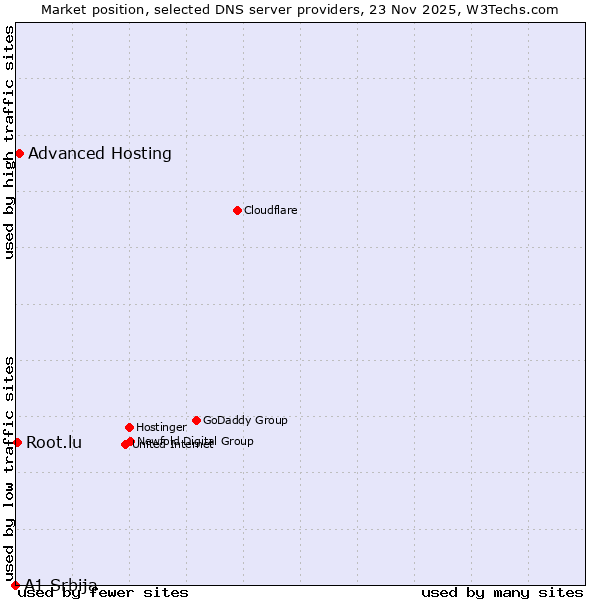Market position of Advanced Hosting vs. Root.lu vs. A1 Srbija