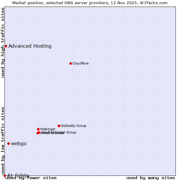 Market position of webgo vs. Advanced Hosting vs. A1 Srbija
