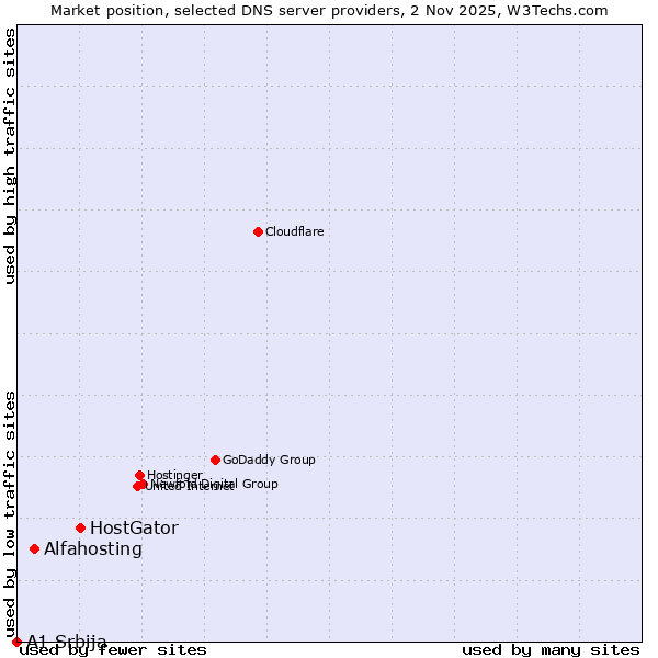 Market position of HostGator vs. Alfahosting vs. A1 Srbija