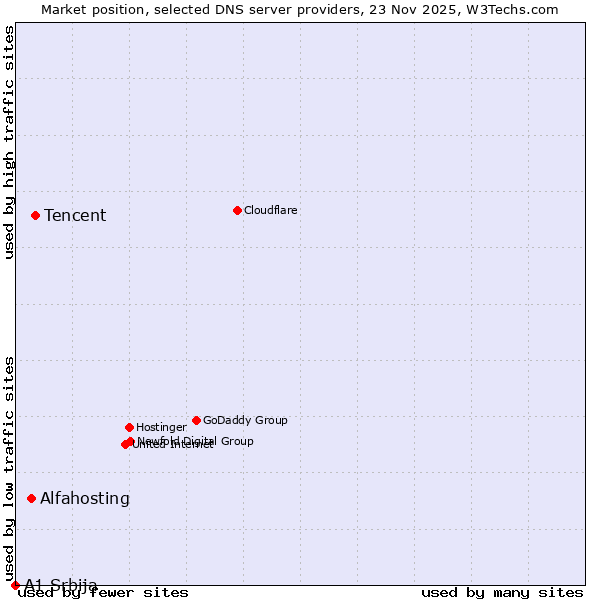 Market position of Tencent vs. Alfahosting vs. A1 Srbija