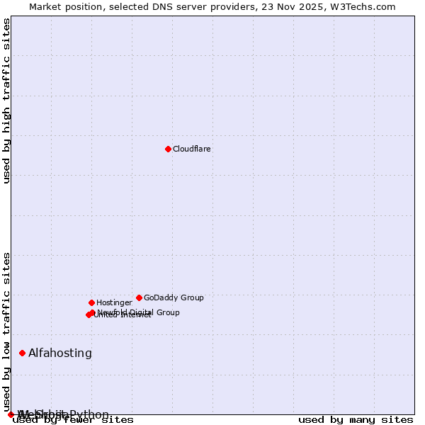 Market position of Alfahosting vs. A1 Srbija vs. Webhost Python