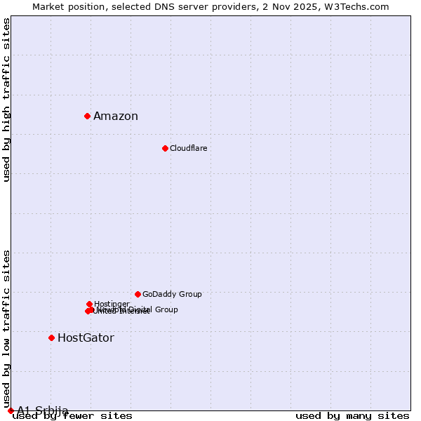 Market position of Amazon vs. HostGator vs. A1 Srbija