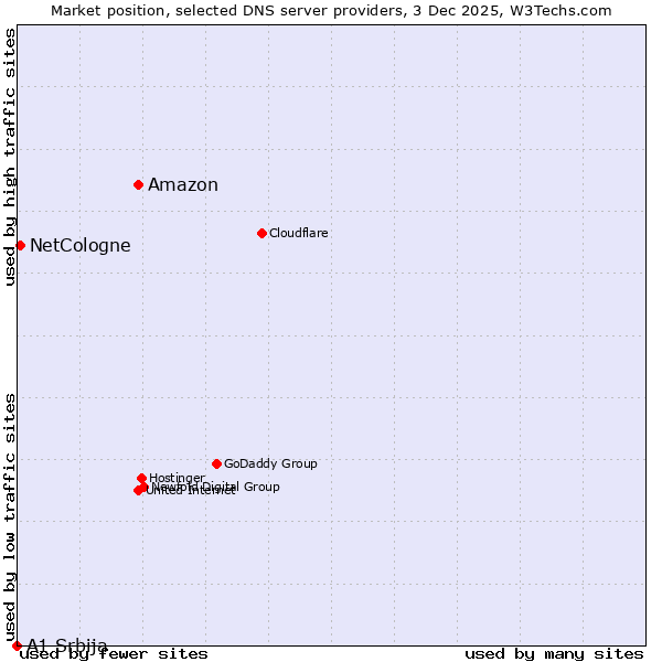Market position of Amazon vs. NetCologne vs. A1 Srbija