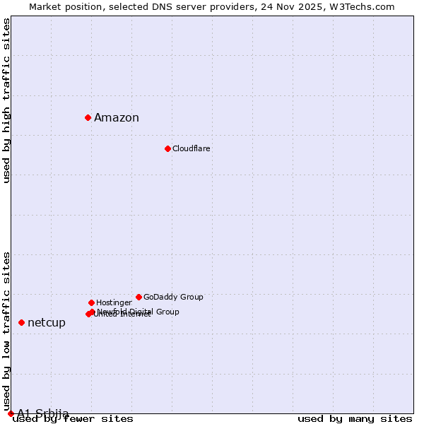 Market position of Amazon vs. netcup vs. A1 Srbija