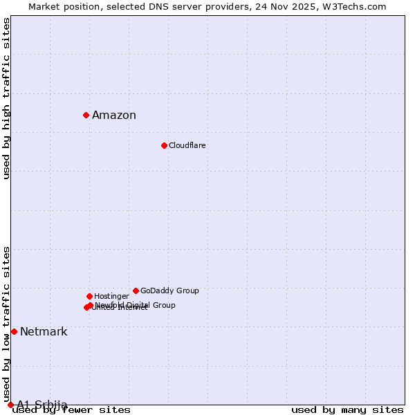 Market position of Amazon vs. Netmark vs. A1 Srbija