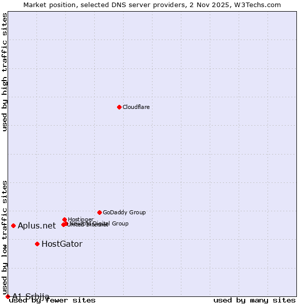 Market position of HostGator vs. Aplus.net vs. A1 Srbija
