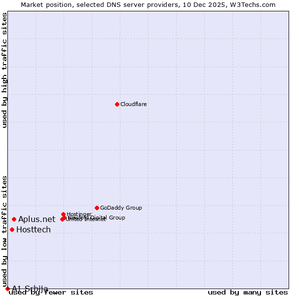Market position of Aplus.net vs. Hosttech vs. A1 Srbija
