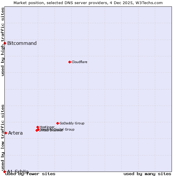 Market position of Artera vs. Bitcommand vs. A1 Srbija