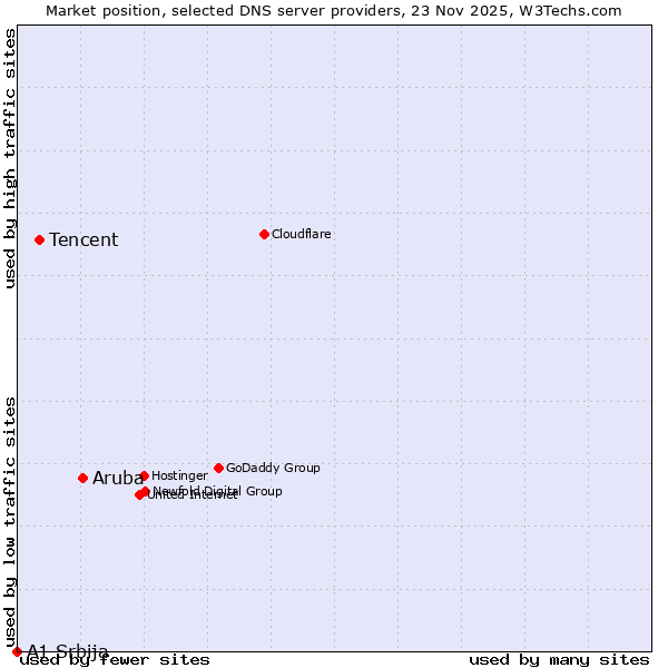 Market position of Aruba vs. Tencent vs. A1 Srbija