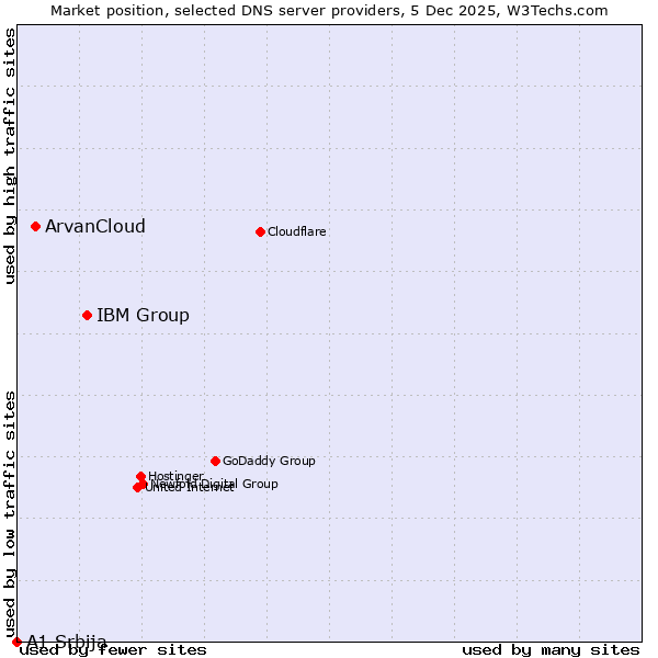 Market position of IBM Group vs. ArvanCloud vs. A1 Srbija
