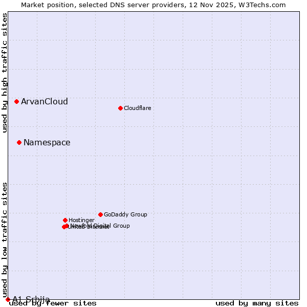 Market position of Namespace vs. ArvanCloud vs. A1 Srbija