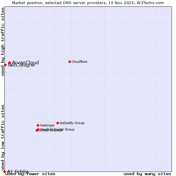 Market position of ArvanCloud vs. NetCologne vs. A1 Srbija