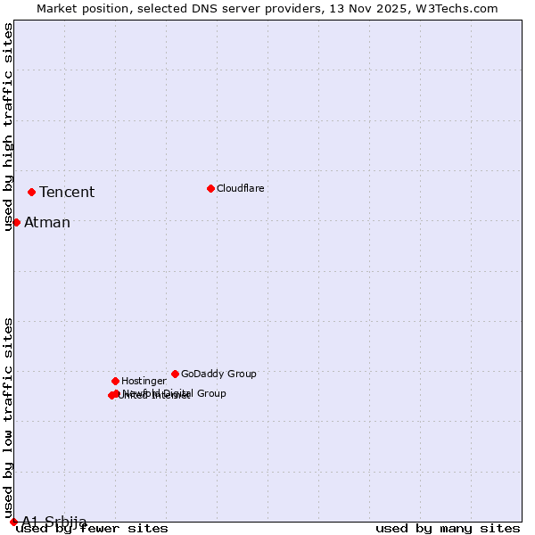 Market position of Tencent vs. Atman vs. A1 Srbija
