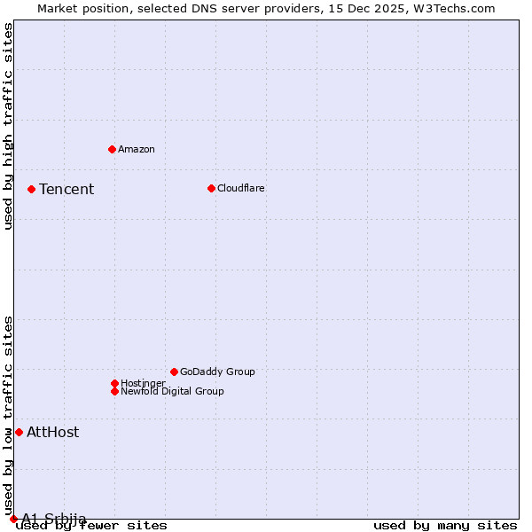 Market position of Tencent vs. AttHost vs. A1 Srbija