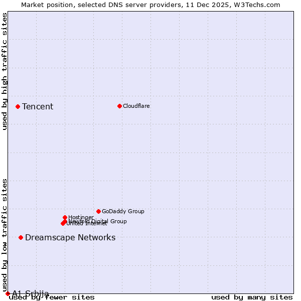 Market position of Dreamscape Networks vs. Tencent vs. A1 Srbija