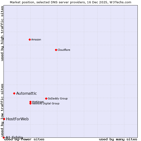Market position of Automattic vs. HostForWeb vs. A1 Srbija