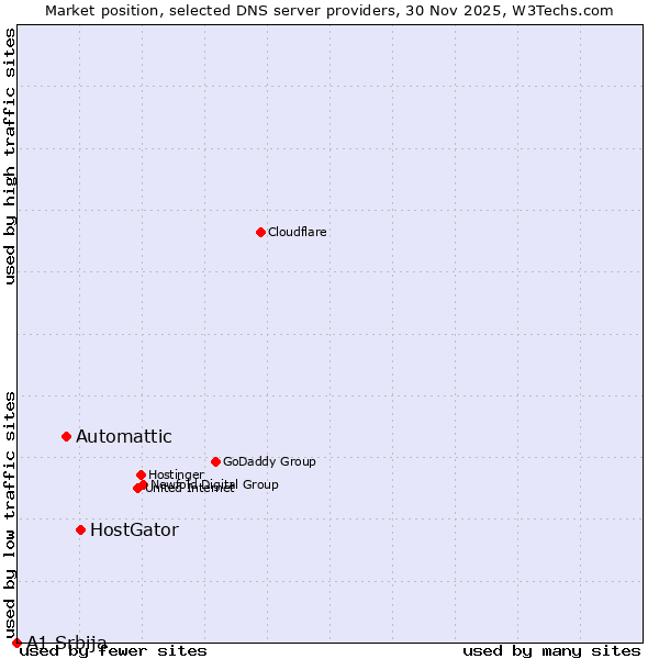 Market position of HostGator vs. Automattic vs. A1 Srbija