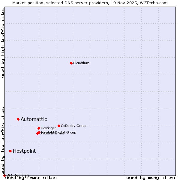 Market position of Automattic vs. Hostpoint vs. A1 Srbija