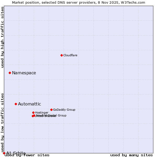 Market position of Automattic vs. Namespace vs. A1 Srbija