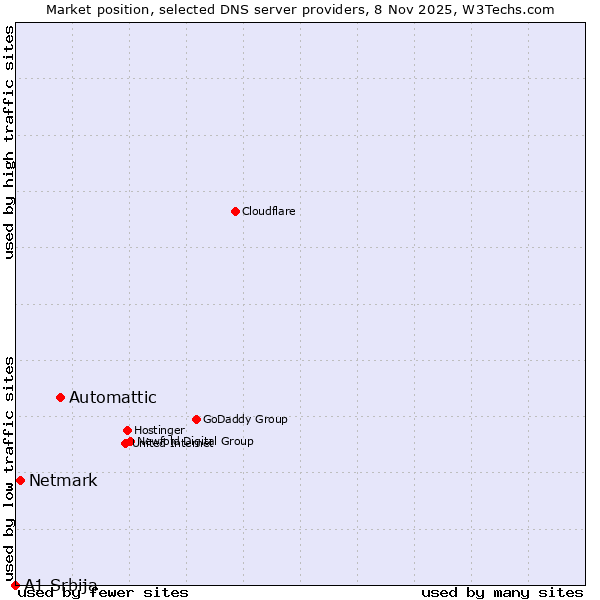 Market position of Automattic vs. Netmark vs. A1 Srbija