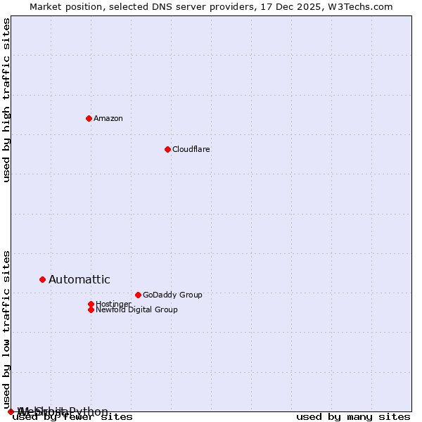 Market position of Automattic vs. A1 Srbija vs. Webhost Python