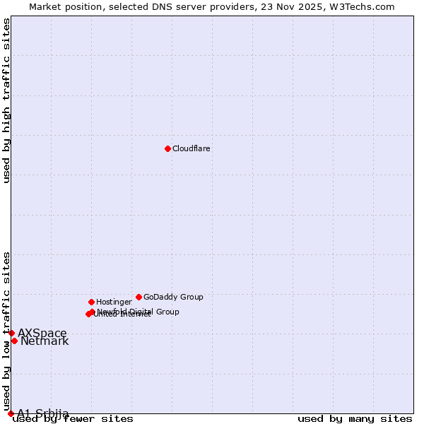 Market position of Netmark vs. AXSpace vs. A1 Srbija
