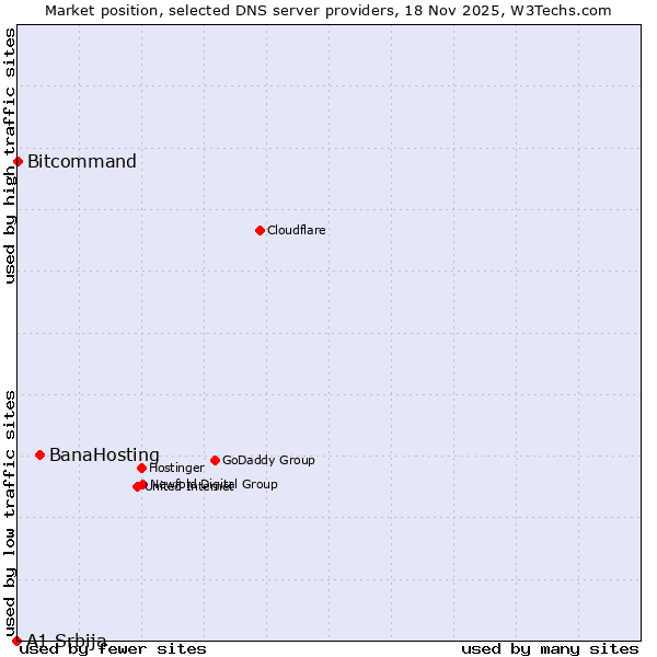 Market position of BanaHosting vs. Bitcommand vs. A1 Srbija