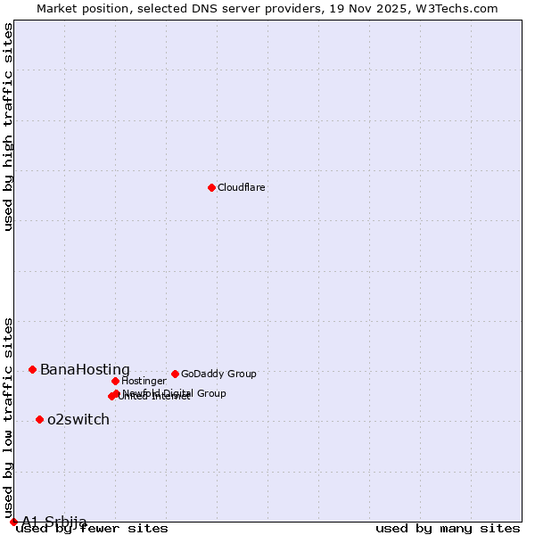 Market position of o2switch vs. BanaHosting vs. A1 Srbija