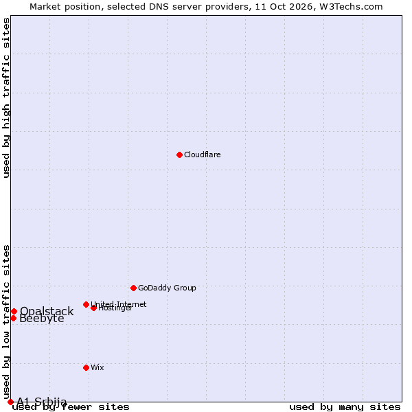 Market position of Opalstack vs. Beebyte vs. A1 Srbija