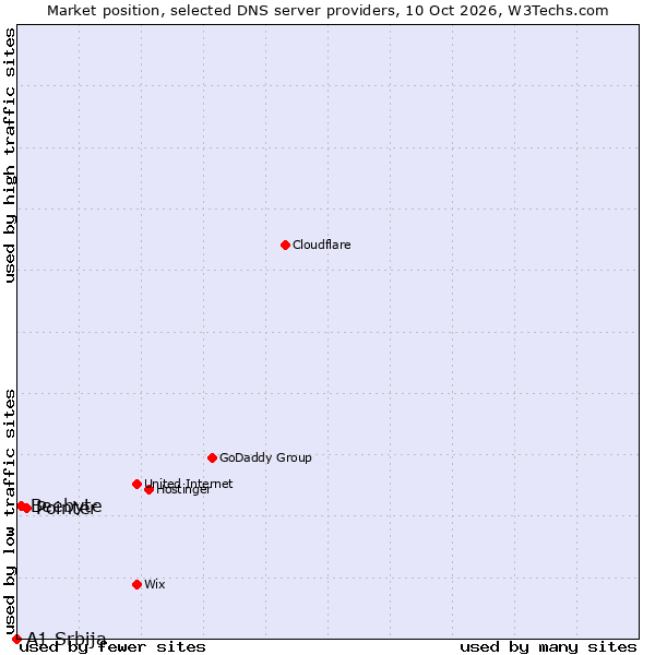 Market position of Pointer vs. Beebyte vs. A1 Srbija