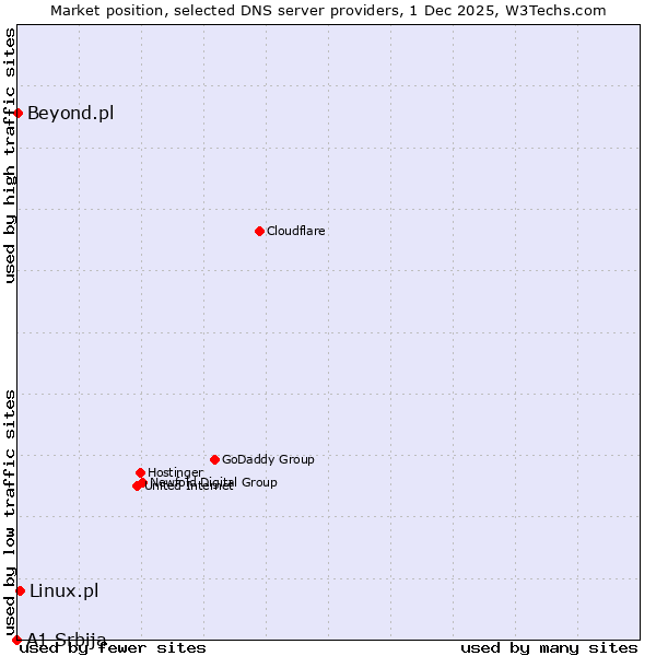 Market position of Linux.pl vs. Beyond.pl vs. A1 Srbija