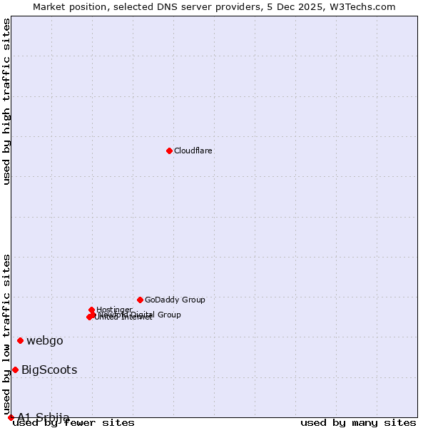 Market position of webgo vs. BigScoots vs. A1 Srbija