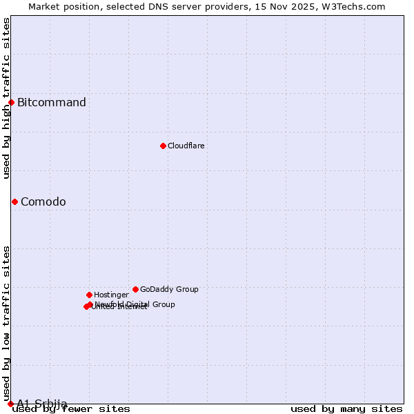 Market position of Comodo vs. Bitcommand vs. A1 Srbija